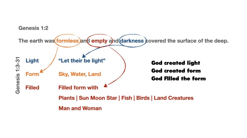 God Created Light, Form Filled Form